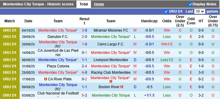 Nhận định Montevideo City Torque vs Montevideo Wanderers 20h30 ngày 12/10: Derby không cân sức - Ảnh 2