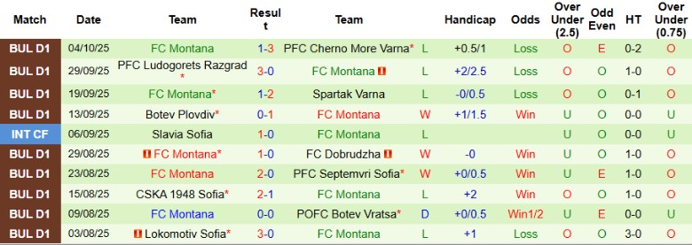 Nhận định Beroe vs FC Montana, 0h00 ngày 21/10: Thắng lợi sát nút - Ảnh 4