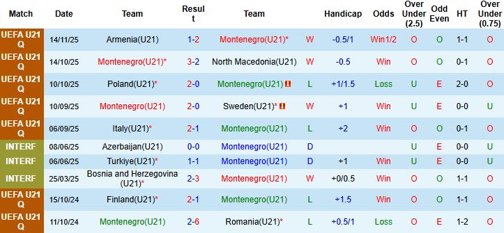 Nhận định U21 Montenegro vs U21 Italia 00h30 ngày 19/11: Cửa dưới thắng kèo - Ảnh 3