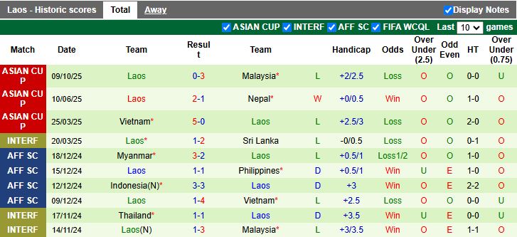 Nhận định Malaysia vs Lào 20h00 ngày 14/10: Tìm điểm số giữa cơn bão - Ảnh 3