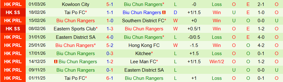 Nhận định Lee Man vs Biu Chun Rangers, 19h00 ngày 4/3: Không dễ ăn kẻ yếu - Ảnh 1