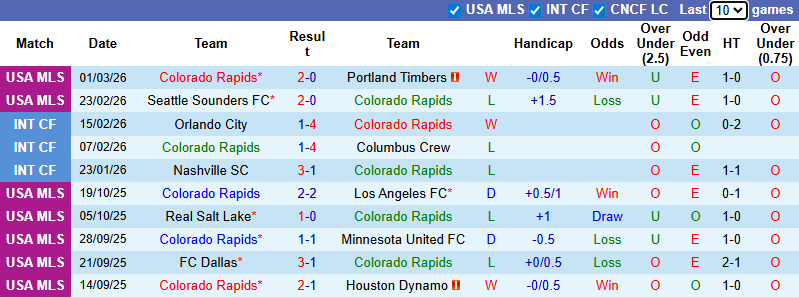 Nhận định Colorado Rapids vs Los Angeles Galaxy 9h30 ngày 8/3: Chủ nhà không phát quà! - Ảnh 1