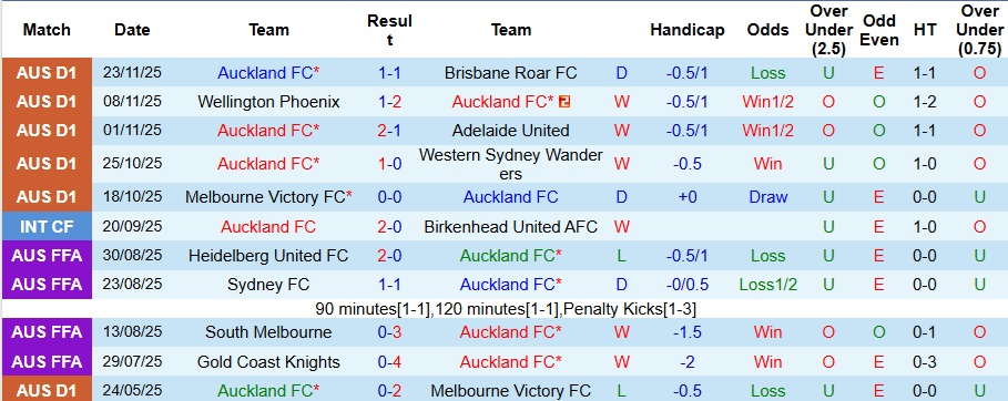 Nhận định Auckland vs Newcastle Jets 9h ngày 30/11: Ưu thế sân nhà - Ảnh 1