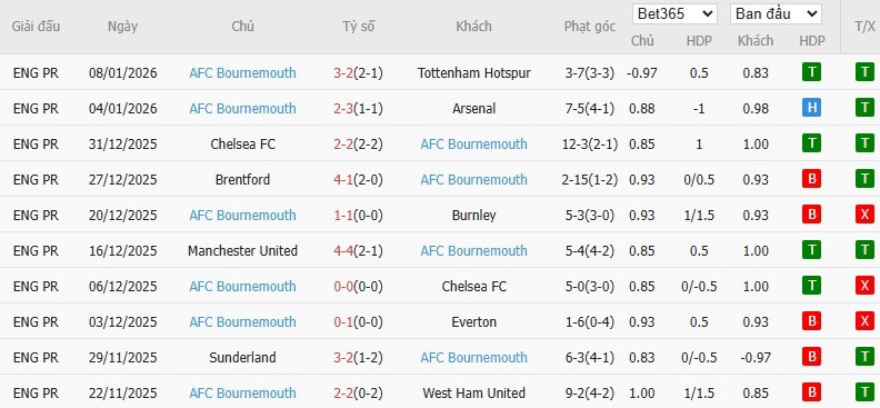 Nhật định phạt góc Newcastle vs Bournemouth, 22h ngày 10/01 - Ảnh 3