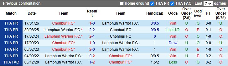 Nhận định Lamphun Warrior vs Chonburi 18h00 ngày 28/1: Chủ nhà đi tiếp - Ảnh 1