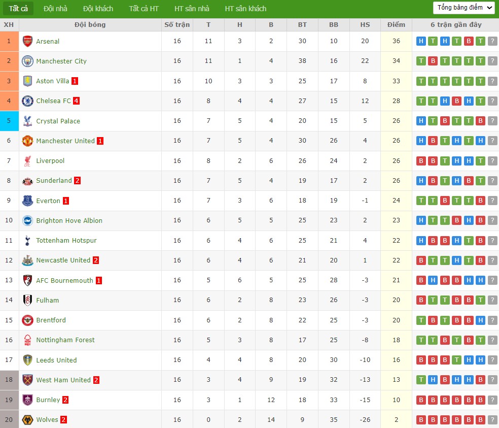 Nhật định phạt góc Bournemouth vs Burnley, 22h ngày 20/12 - Ảnh 5