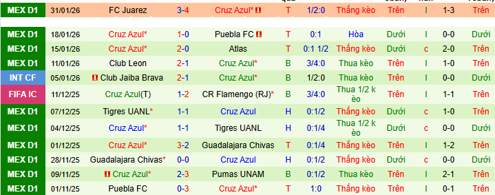 Nhận định Vancouver vs Cruz Azul 10h ngày 5/2: Mở tiệc sân khách - Ảnh 2