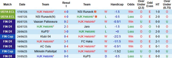 Nhận định, Soi kèo HJK Helsinki vs AC Oulu 22h30 ngày 20/07: Tiếp đà hưng phấn - Ảnh 3