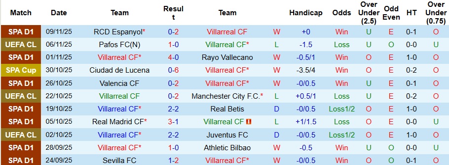 Nhận định Villarreal vs Mallorca 3h ngày 23/11: Không thể cản Tàu ngầm vàng - Ảnh 1