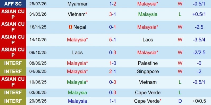 Nhật định phạt góc Malaysia vs Lào, 20h00 ngày 28/7 - Ảnh 3