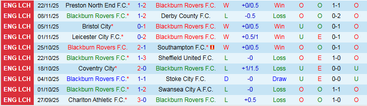 Nhận định Blackburn Rovers vs Queens Park Rangers 2h45 ngày 27/11: Ba điểm trong tay - Ảnh 2