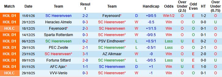 Nhận định Heerenveen vs RKC Waalwijk 0h45 ngày 16/01 - Ảnh 3