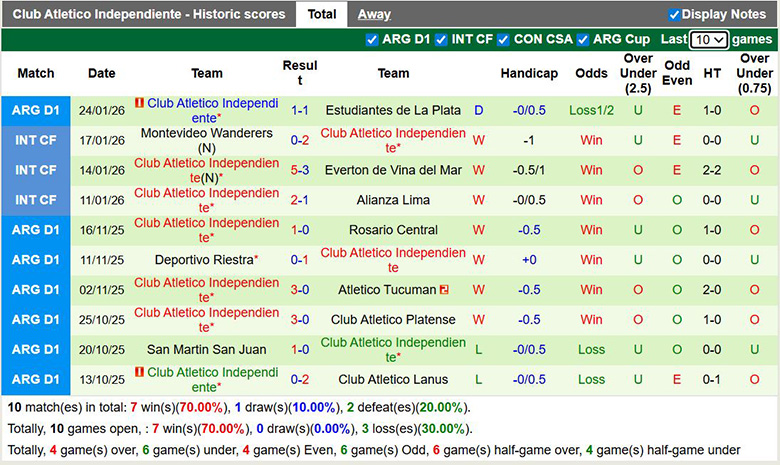 Nhận định Newell's Old Boys vs Club Atletico Independiente 8h15 ngầy 28/1: Ca khúc khải hoàn - Ảnh 6