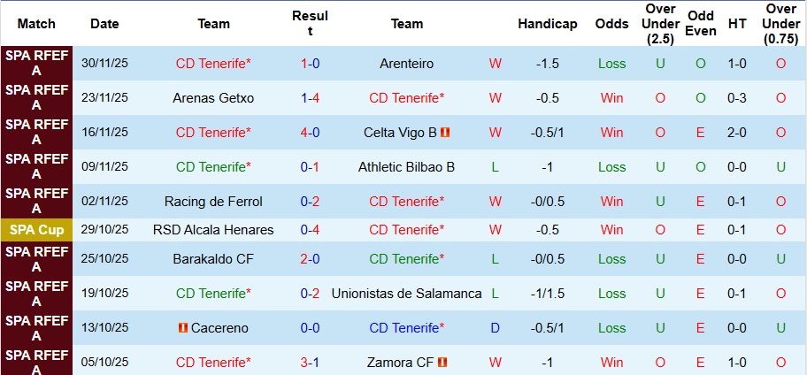 Nhận định Tenerife vs Granada 4h ngày 5/12: Khách có quà! - Ảnh 1