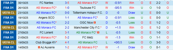 Nhận định AS Monaco vs Paris 1h00 ngày 2/11: Nối dài mạch thắng - Ảnh 2