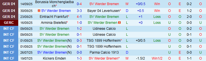Nhận định Werder Bremen vs Freiburg 20h30 ngày 20/9: Khách nối dài mạch thắng - Ảnh 2