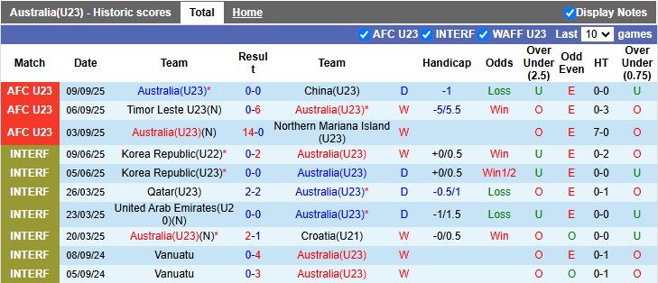 Nhận định U23 Australia vs U23 Thái Lan 18h30 ngày 8/1: Khó cho Voi chiến - Ảnh 2