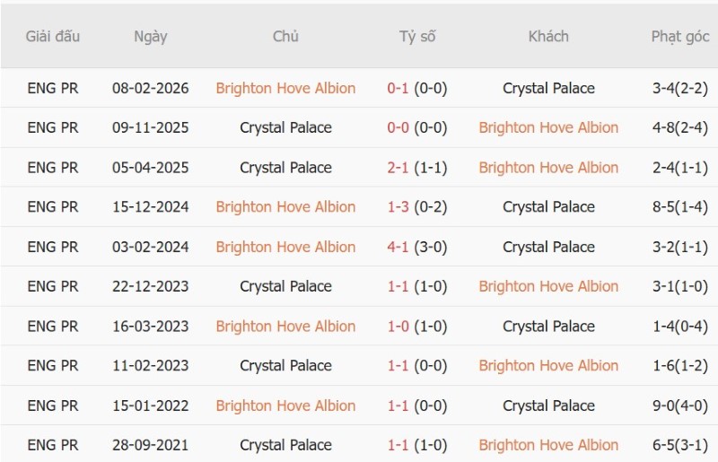 Nhật định phạt góc Brighton vs Crystal Palace, 20h00 ngày 18/10 - Ảnh 5