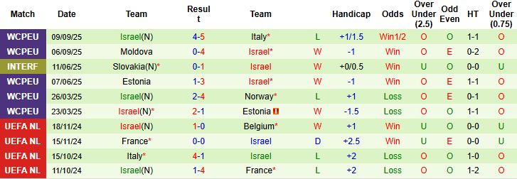 Nhận định Na Uy vs Israel 23h00 ngày 11/10: Thẳng tiến đến Bắc Mỹ - Ảnh 2