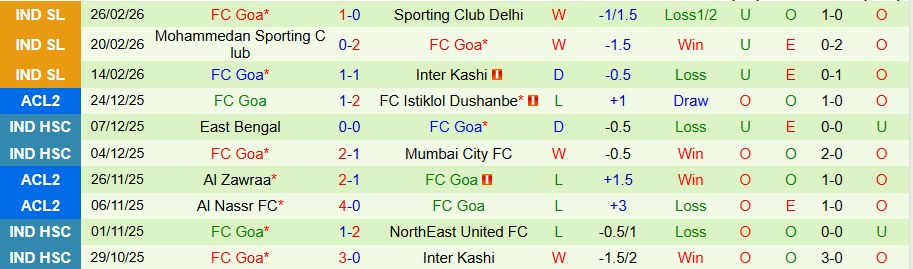 Nhận định East Bengal vs Goa, 18h30 ngày 5/3: Phá dớp - Ảnh 1