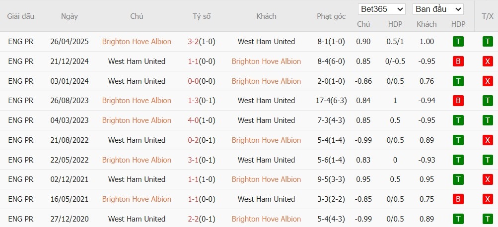 Nhật định phạt góc Brighton vs West Ham, 21h ngày 07/12 - Ảnh 4