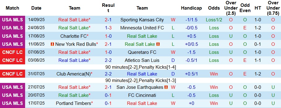 Nhận định Real Salt Lake vs Los Angeles FC 8h30 ngày 18/9: Không có bất ngờ - Ảnh 1