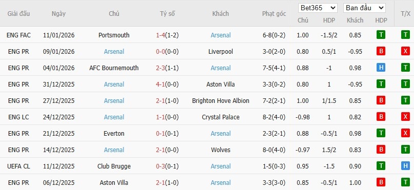 Nhật định phạt góc Chelsea vs Arsenal, 3h ngày 15/01 - Ảnh 3
