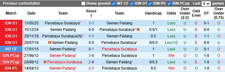 Nhận định Persebaya Surabaya vs Semen Padang 19h00 ngày 19/9: Đối thủ khó chịu - Ảnh 1