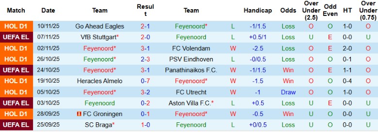 Nhận định Feyenoord vs N.E.C. Nijmegen, 20h30 ngày 23/11: Bám đuổi ngôi đầu - Ảnh 3