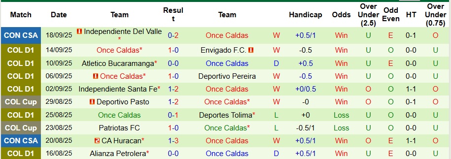 Nhận định America de Cali vs Once Caldas 8h10 ngày 20/9: Tận dụng hiểm địa  - Ảnh 2