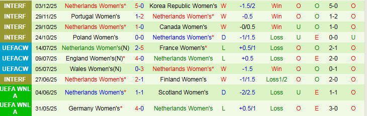 Nhận định Nữ Ba Lan vs Nữ Hà Lan 0h00 ngày 4/3: Khẳng định đẳng cấp  - Ảnh 3