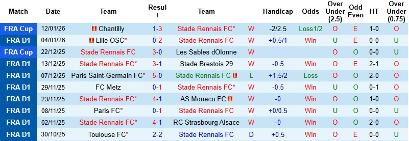 Nhận định Rennes vs Le Havre 23h00 ngày 18/1: Tiếp đà thăng hoa - Ảnh 3