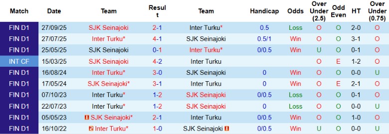 Nhận định Inter Turku vs SJK Seinajoki, 23h00 ngày 30/10: Củng cố ngôi đầu - Ảnh 2