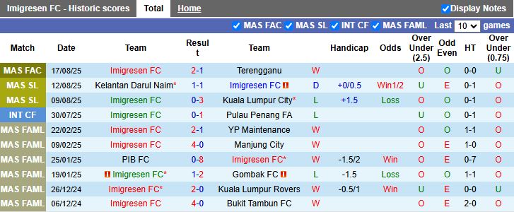 Nhận định Imigresen vs Johor Darul Takzim 16h00 ngày 28/8: Thử thách hạng nặng - Ảnh 1