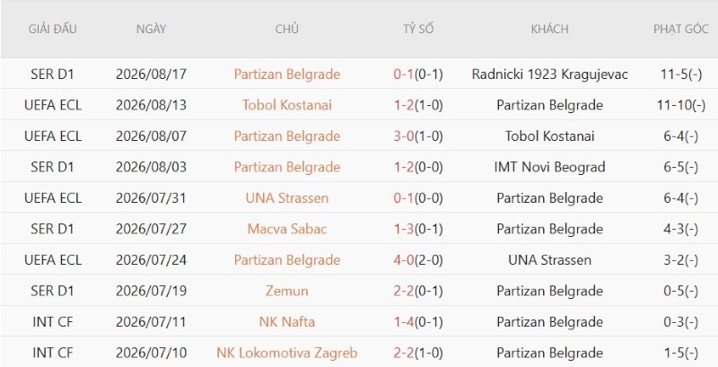 Nhật định phạt góc Getafe vs Partizan Belgrade, 2h00 ngày 21/8 - Ảnh 4