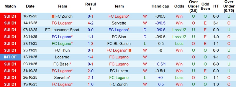 Nhận định Lugano vs Young Boys 22h30 ngày 21/12: Tiệc bàn thắng - Ảnh 3