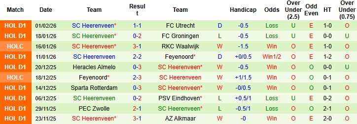 Nhận định PSV Eindhoven vs Heerenveen 03h00 ngày 05/02: Chủ nhà áp đảo - Ảnh 2
