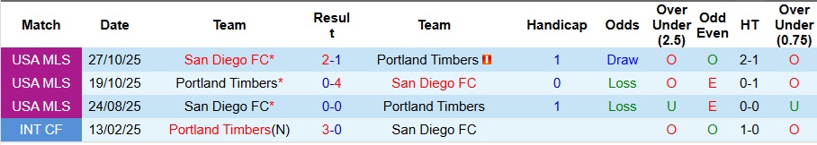 Nhận định Portland Timbers vs San Diego 8h30 ngày 2/11: Không thể lội ngược dòng - Ảnh 3