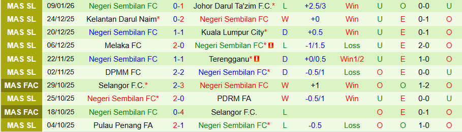 Nhận định Selangor vs Negeri Sembilan, 20h00 ngày 14/1: Khó cho cửa dưới - Ảnh 1