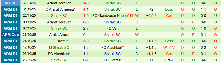 Nhận định Ararat-Armenia vs Shirak, 18h00 ngày 4/3: Thêm một lần thắng đậm - Ảnh 1