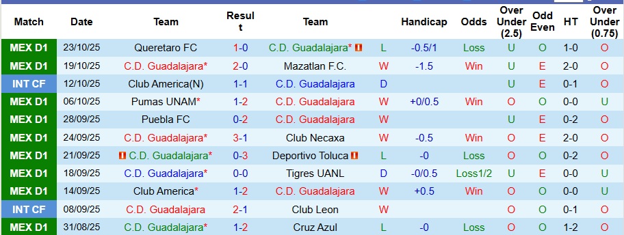 Nhận định Guadalajara vs Atlas 9h07 ngày 26/10: Không có bất ngờ - Ảnh 1