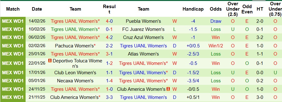 Nhận định Nữ Mazatlan vs Nữ Tigres UANL 10h10 ngày 17/2: Chênh lệch đẳng cấp  - Ảnh 2