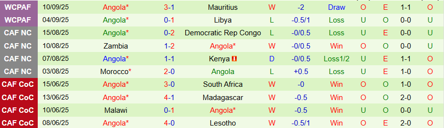 Nhận định Eswatini vs Angola, 20h00 ngày 8/10: Tắt hy vọng - Ảnh 1