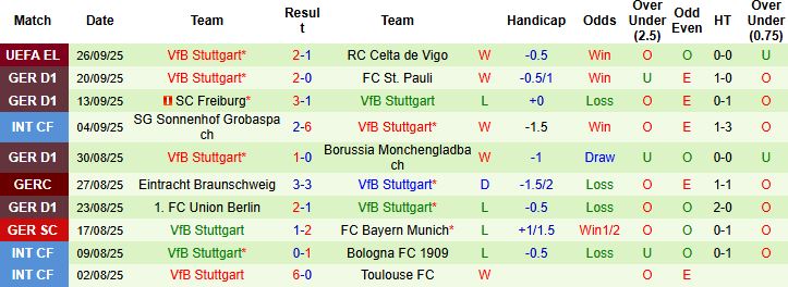 Nhận định Koln vs Stuttgart 22h30 ngày 28/09: Chủ nhà có điểm - Ảnh 2
