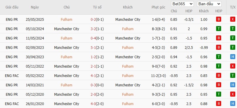 Nhật định phạt góc Fulham vs Man City, 2h30 ngày 03/12 - Ảnh 7