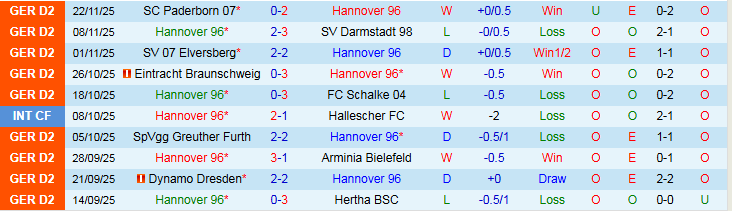 Nhận định Hannover 96 vs Karlsruher 0h30 ngày 29/11: Chuyến đi khó khăn - Ảnh 2