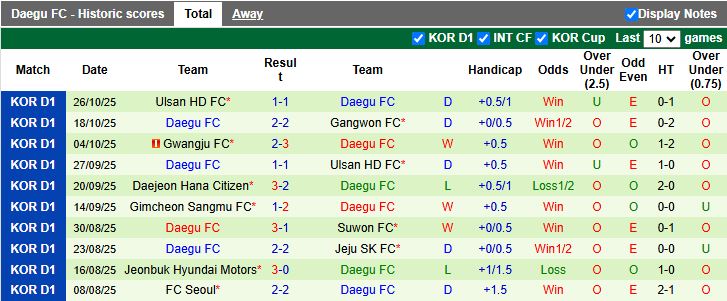 Nhận định Suwon vs Daegu 14h30 ngày 2/11: Kết thúc hy vọng - Ảnh 3
