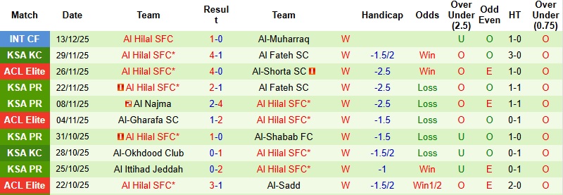 Nhận định Al Taawoun vs Al Hilal 0h30 ngày 20/12: Sức mạnh khó cản - Ảnh 4