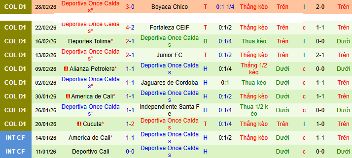 Nhận định Deportivo Cali vs Once Caldas 8h30 ngày 7/3: Diễn biến khó lường - Ảnh 2