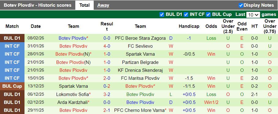 Nhận định Lokomotiv Plovdiv vs Botev Plovdiv 23h00 ngày 12/2: Thắng tối thiểu - Ảnh 3